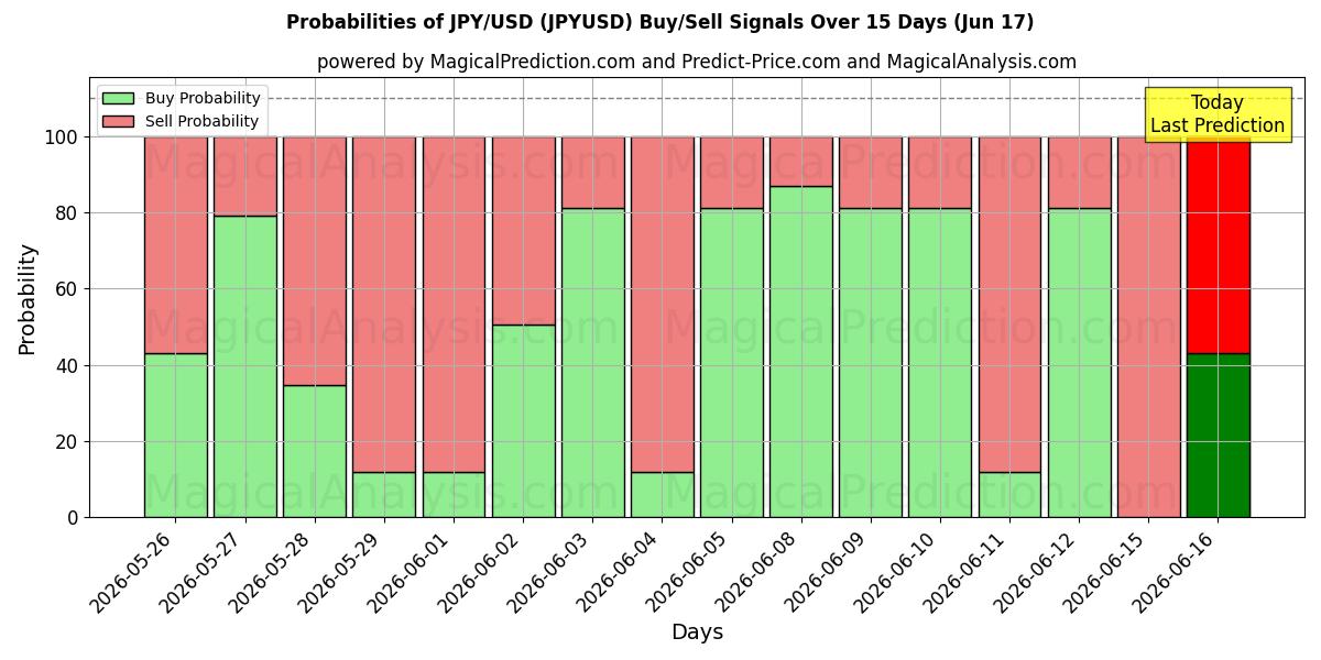 احتمالات سیگنال‌های خرید/فروش JPY/USD (JPYUSD) با استفاده از چندین مدل هوش مصنوعی در طول 10 روز (17 Jun)