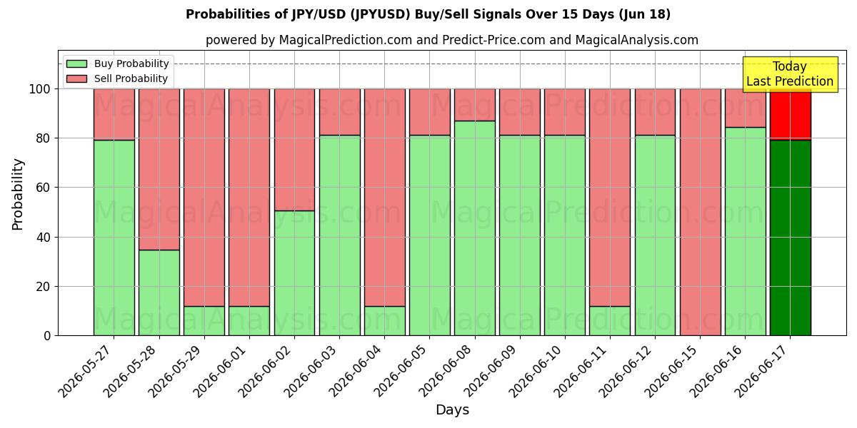 Sjanser for JPY/USD (JPYUSD) kjøp/salg signaler med flere AI-modeller over 10 dager (18 Jun)