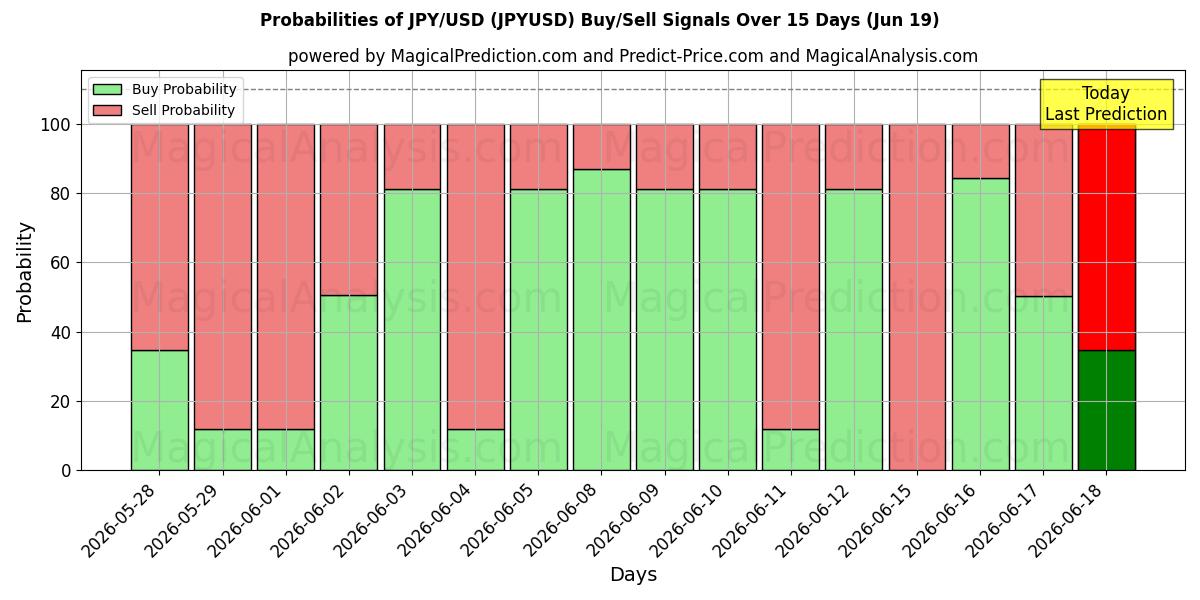 احتمالات سیگنال‌های خرید/فروش JPY/USD (JPYUSD) با استفاده از چندین مدل هوش مصنوعی در طول 10 روز (19 Jun)