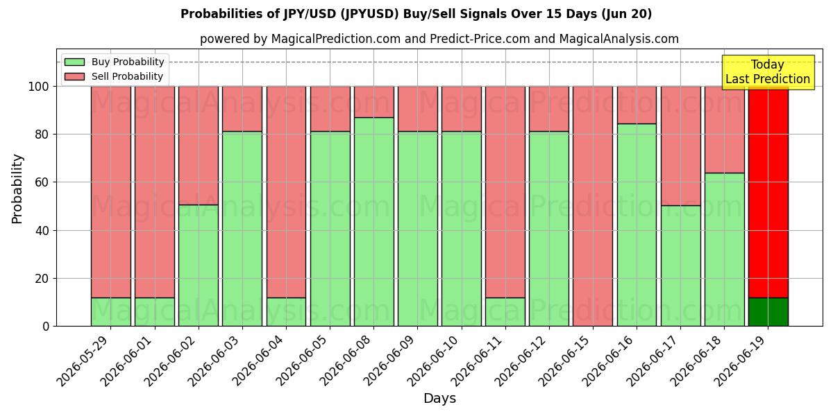 Probabilités des signaux d'achat/vente JPY/USD (JPYUSD) utilisant plusieurs modèles IA sur 10 jours (20 Jun)