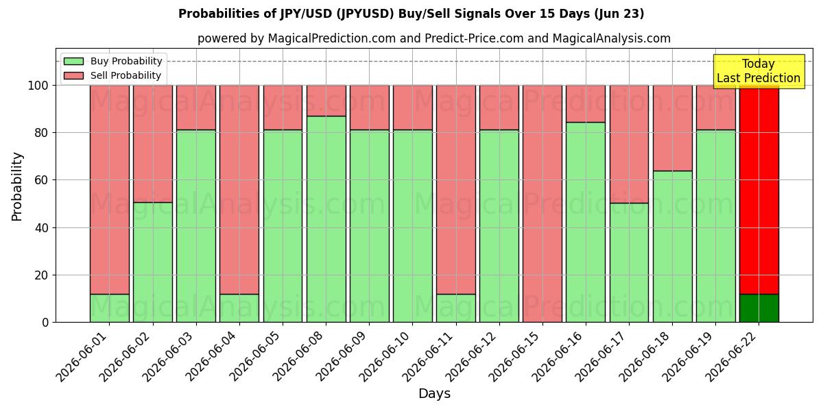 Probabilidades de señales de compra/venta de JPY/USD (JPYUSD) usando varios modelos de IA durante 10 días (23 Jun)