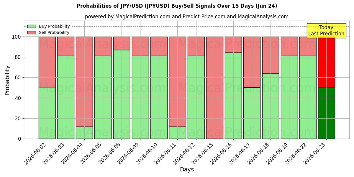 Sandsynligheder for JPY/USD (JPYUSD) købs-/salgsignaler ved brug af flere AI-modeller over 10 dage (24 Jun)