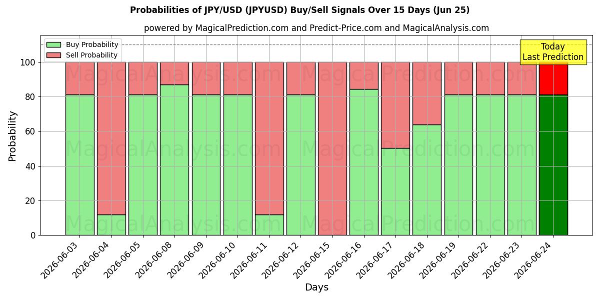 Probabilidades de señales de compra/venta de JPY/USD (JPYUSD) usando varios modelos de IA durante 10 días (25 Jun)