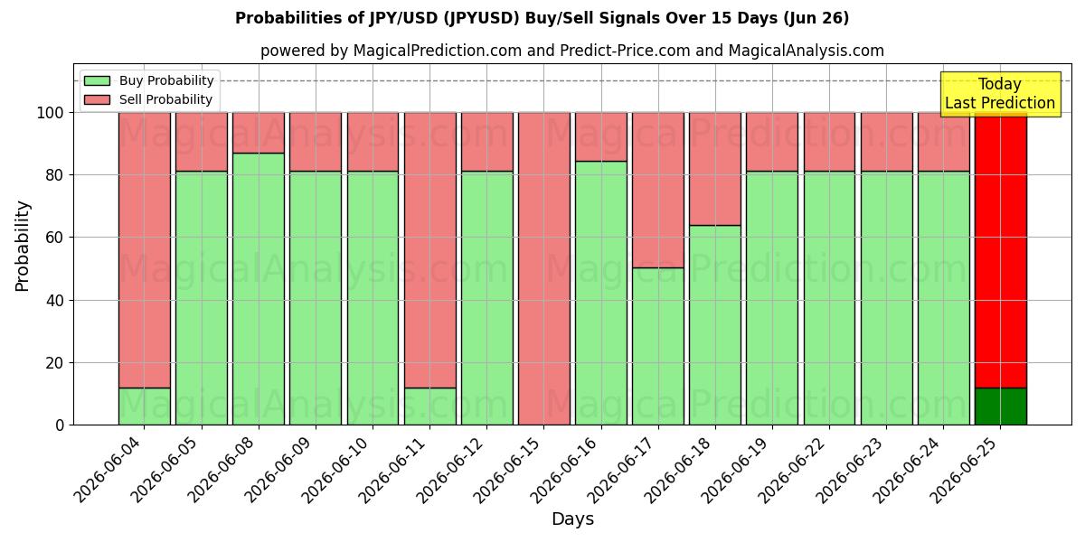 Probabilidades de señales de compra/venta de JPY/USD (JPYUSD) usando varios modelos de IA durante 10 días (26 Jun)