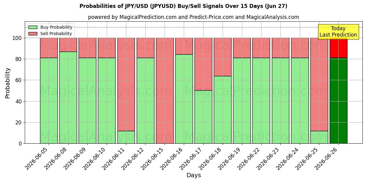 احتمالات إشارات شراء/بيع ين ياباني/دولار أمريكي (JPYUSD) باستخدام نماذج ذكاء اصطناعي متعددة على مدار 10 أيام (27 Jun)