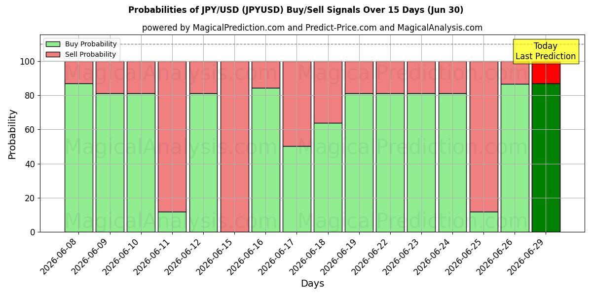 Probabilidades de señales de compra/venta de JPY/USD (JPYUSD) usando varios modelos de IA durante 10 días (30 Jun)