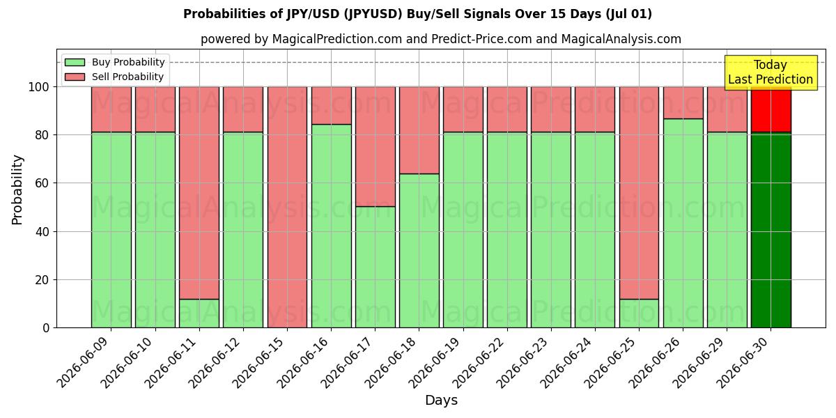 احتمالات سیگنال‌های خرید/فروش JPY/USD (JPYUSD) با استفاده از چندین مدل هوش مصنوعی در طول 10 روز (01 Jul)