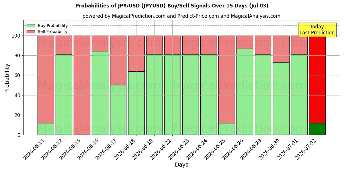 Sandsynligheder for JPY/USD (JPYUSD) købs-/salgsignaler ved brug af flere AI-modeller over 10 dage (03 Jul)