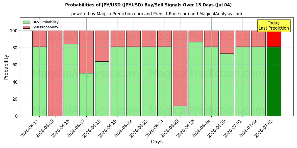 Probabilidades de señales de compra/venta de JPY/USD (JPYUSD) usando varios modelos de IA durante 10 días (04 Jul)