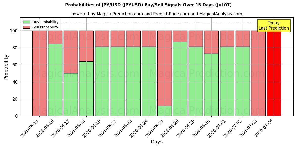 Probabilità di segnali di acquisto/vendita JPY/USD (JPYUSD) utilizzando diversi modelli IA su 10 giorni (07 Jul)