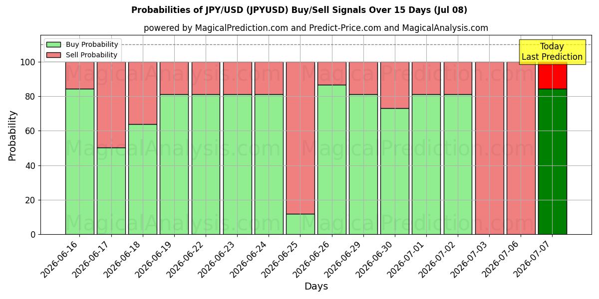 Probabilidades de señales de compra/venta de JPY/USD (JPYUSD) usando varios modelos de IA durante 10 días (08 Jul)