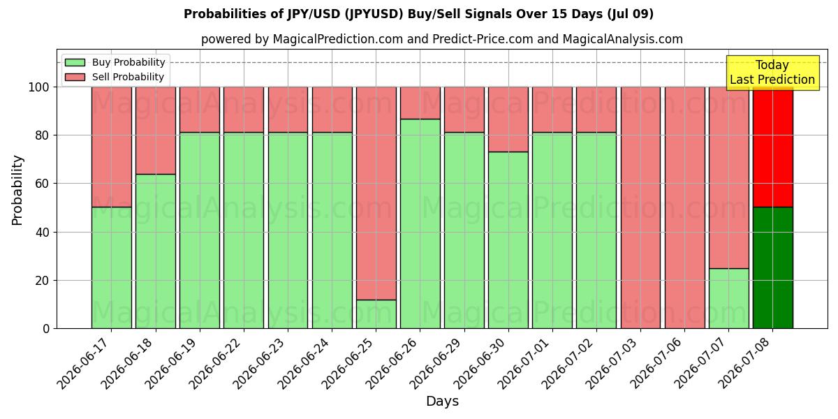 Probabilidades de señales de compra/venta de JPY/USD (JPYUSD) usando varios modelos de IA durante 10 días (09 Jul)