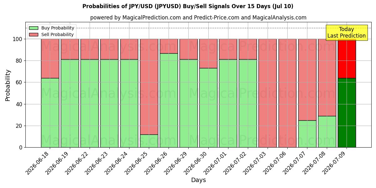 Wahrscheinlichkeiten von JPY/USD (JPYUSD) Kauf-/Verkaufssignalen unter Verwendung mehrerer KI-Modelle über 10 Tage (10 Jul)
