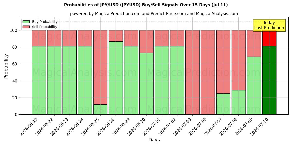 Probabilidades de señales de compra/venta de JPY/USD (JPYUSD) usando varios modelos de IA durante 10 días (11 Jul)