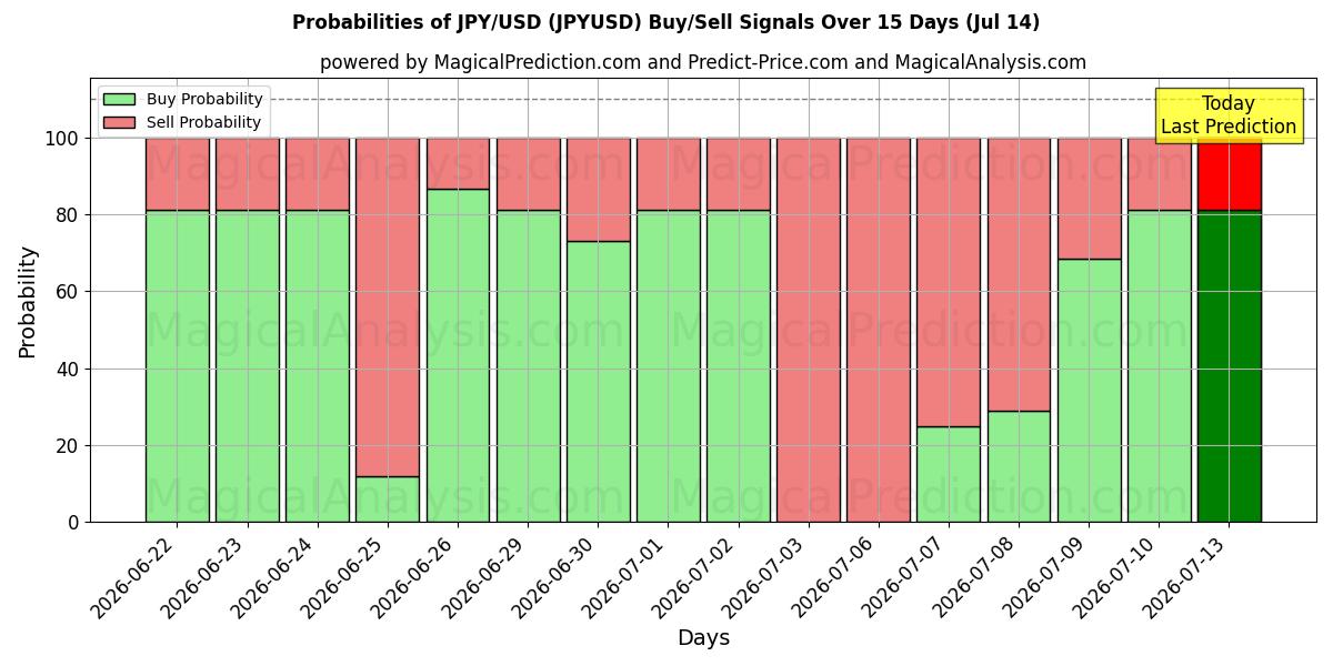 Probabilidades de señales de compra/venta de JPY/USD (JPYUSD) usando varios modelos de IA durante 10 días (14 Jul)