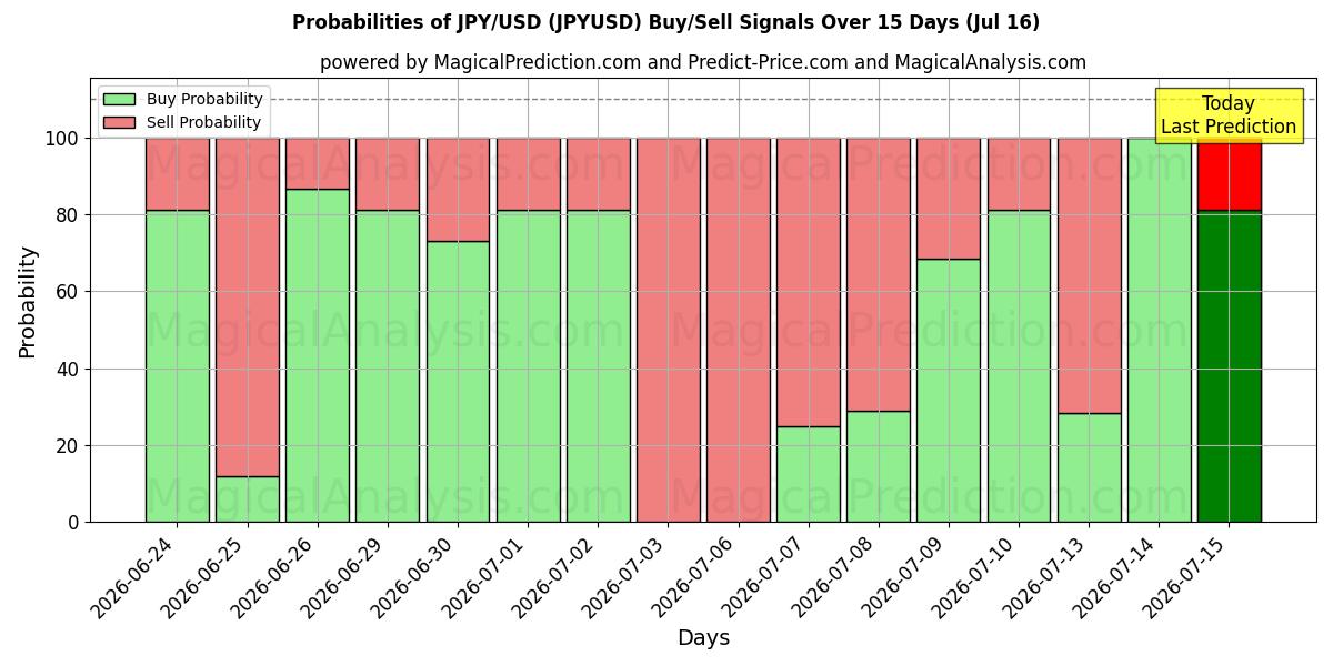 Probabilidades de señales de compra/venta de JPY/USD (JPYUSD) usando varios modelos de IA durante 10 días (16 Jul)