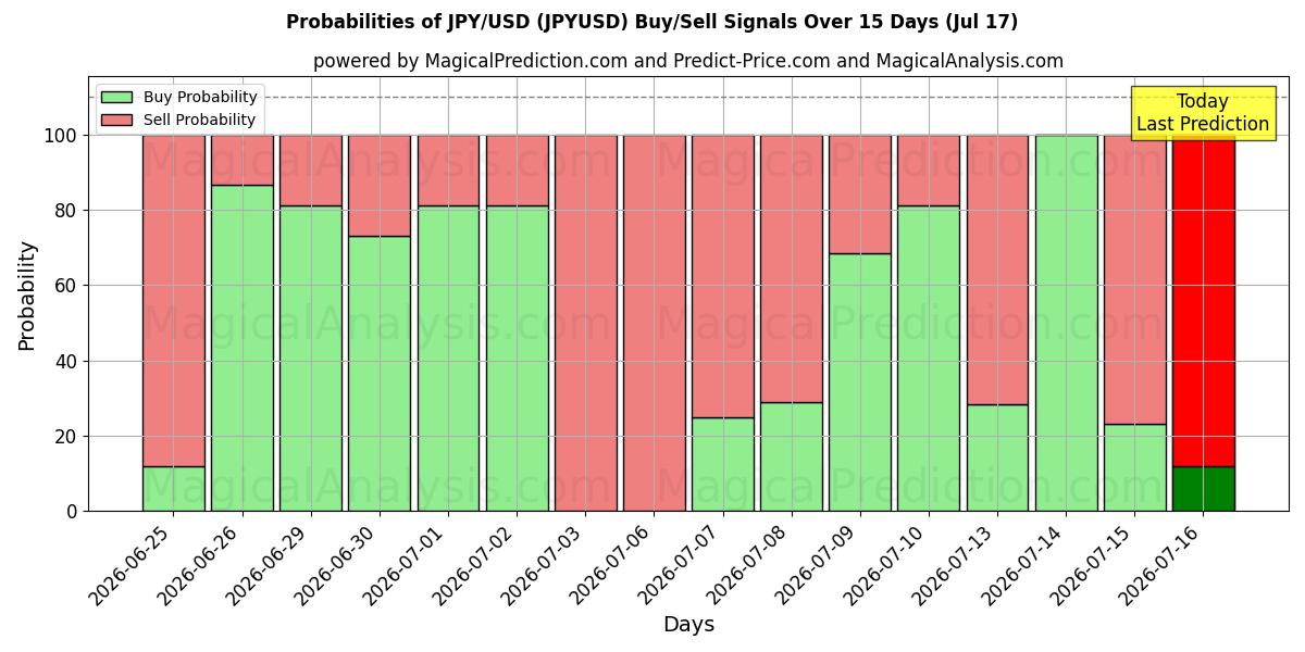 Mahdollisuudet JPY/USD (JPYUSD) osto/myyntisignaalille käyttäen useita tekoälymalleja 10 päivän aikana (17 Jul)