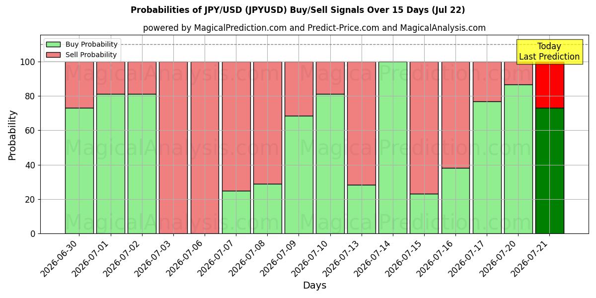 Probabilidades de señales de compra/venta de JPY/USD (JPYUSD) usando varios modelos de IA durante 10 días (22 Jul)