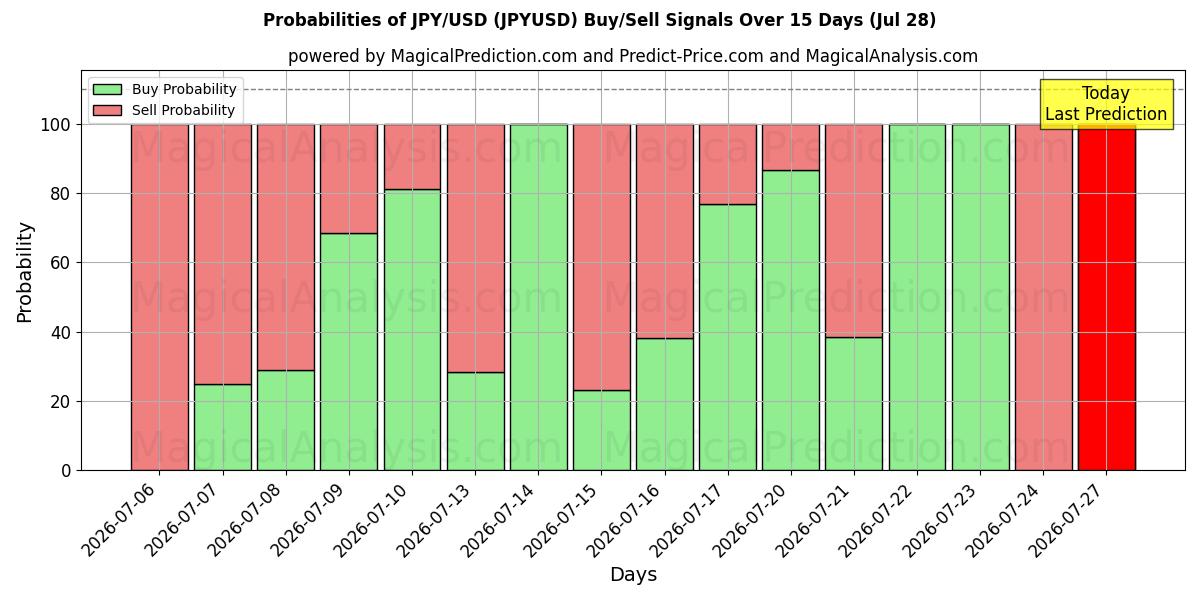 Probabilidades de señales de compra/venta de JPY/USD (JPYUSD) usando varios modelos de IA durante 10 días (28 Jul)