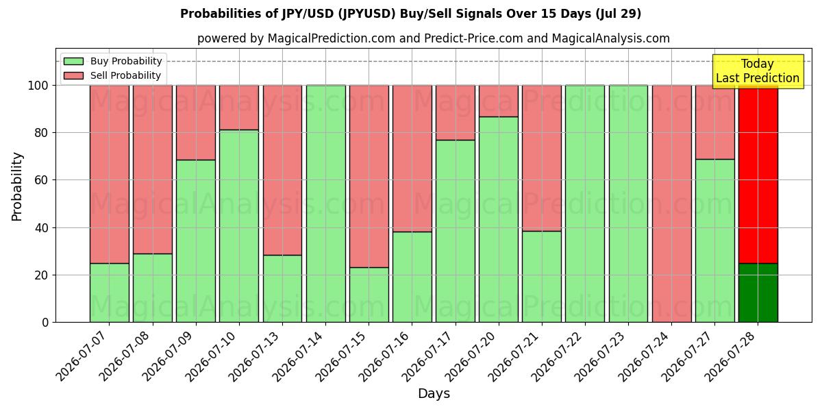 احتمالات سیگنال‌های خرید/فروش JPY/USD (JPYUSD) با استفاده از چندین مدل هوش مصنوعی در طول 10 روز (29 Jul)
