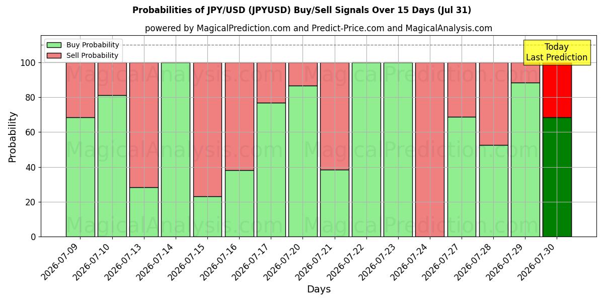 Mahdollisuudet JPY/USD (JPYUSD) osto/myyntisignaalille käyttäen useita tekoälymalleja 10 päivän aikana (31 Jul)