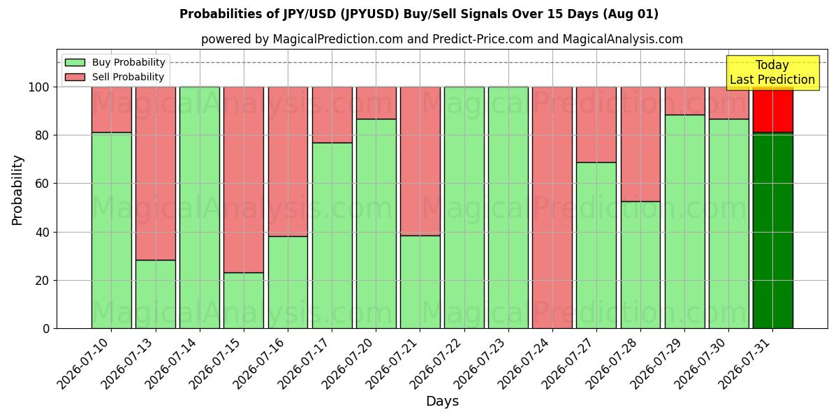 Probabilidades de señales de compra/venta de JPY/USD (JPYUSD) usando varios modelos de IA durante 10 días (01 Aug)