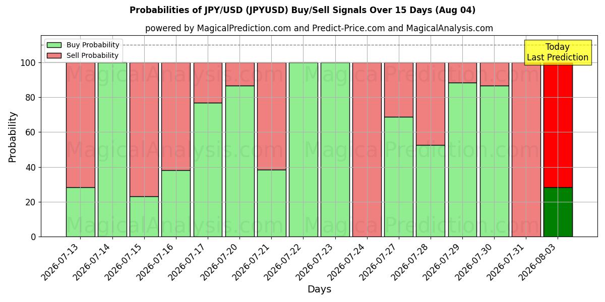 Probabilidades de señales de compra/venta de JPY/USD (JPYUSD) usando varios modelos de IA durante 10 días (04 Aug)