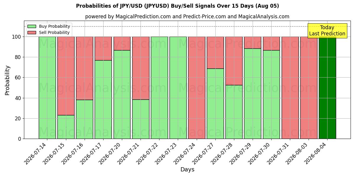 Sandsynligheder for JPY/USD (JPYUSD) købs-/salgsignaler ved brug af flere AI-modeller over 10 dage (05 Aug)