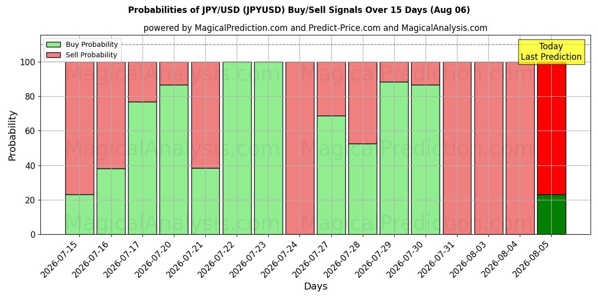 احتمالات إشارات شراء/بيع ين ياباني/دولار أمريكي (JPYUSD) باستخدام نماذج ذكاء اصطناعي متعددة على مدار 10 أيام (06 Aug)