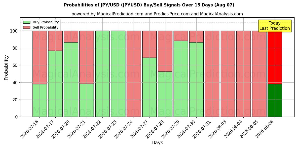 احتمالات إشارات شراء/بيع ين ياباني/دولار أمريكي (JPYUSD) باستخدام نماذج ذكاء اصطناعي متعددة على مدار 10 أيام (07 Aug)