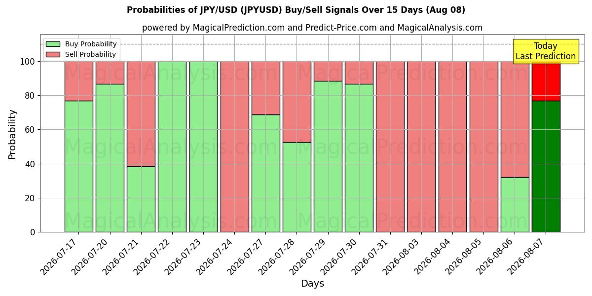 Probabilidades de señales de compra/venta de JPY/USD (JPYUSD) usando varios modelos de IA durante 10 días (08 Aug)