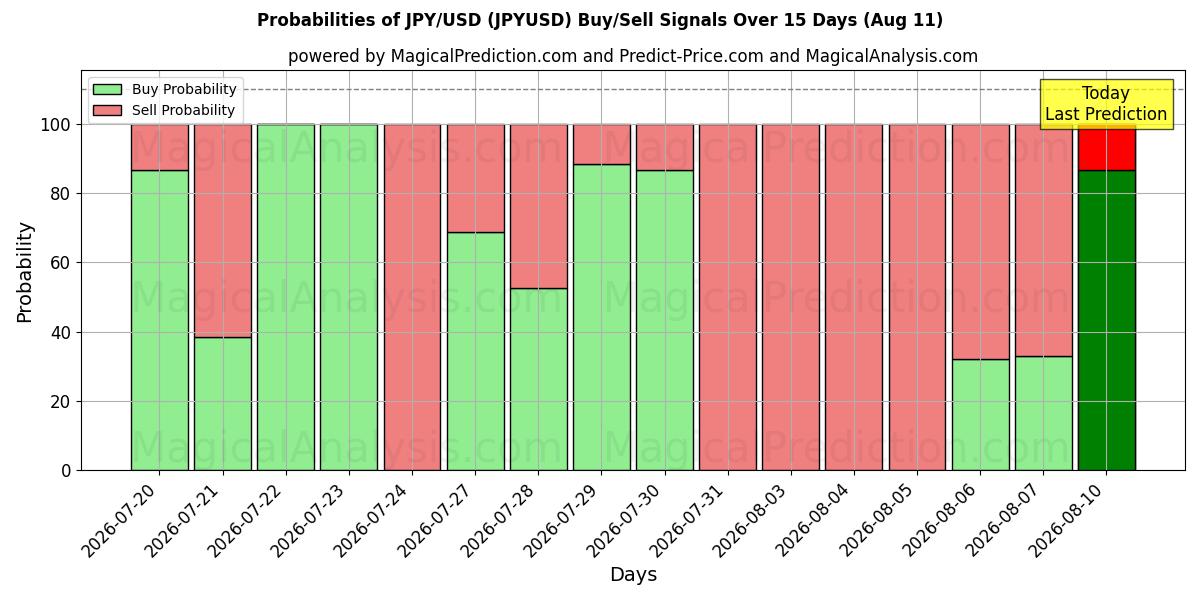 Probabilidades de señales de compra/venta de JPY/USD (JPYUSD) usando varios modelos de IA durante 10 días (11 Aug)