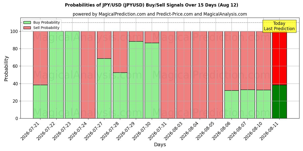 Probabilidades de Sinais de Compra/Venda JPY/USD (JPYUSD) Usando Vários Modelos de IA ao Longo de 10 Dias (12 Aug)