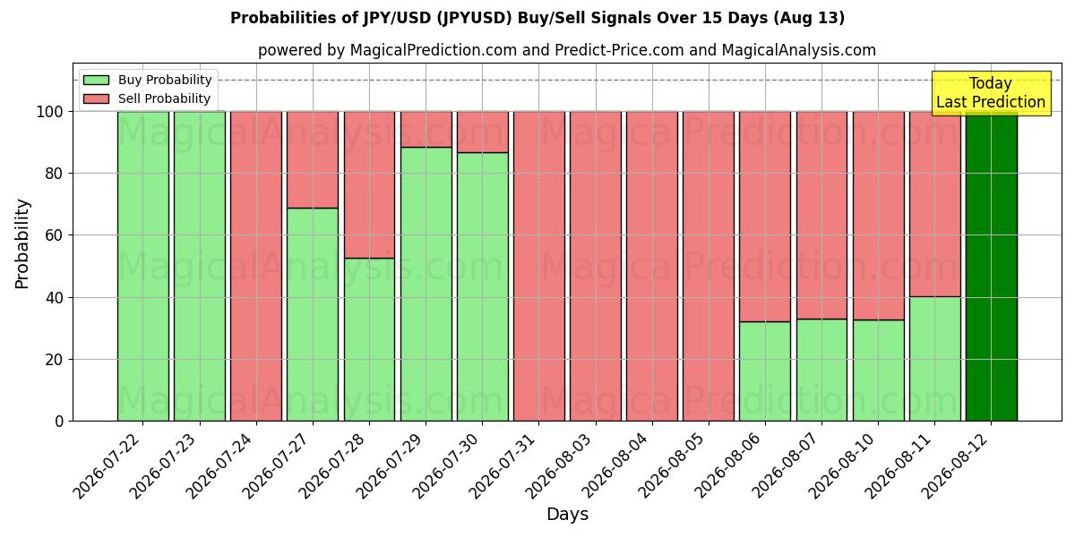 Kans van JPY/USD (JPYUSD) koop/verkoop signalen met verschillende AI-modellen over 10 dagen (13 Aug)