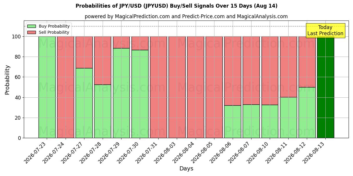 AI Modelleri ile JPY/USD (JPYUSD) Al/Sat Sinyalleri Olasılıkları 10 Günlük (14 Aug)