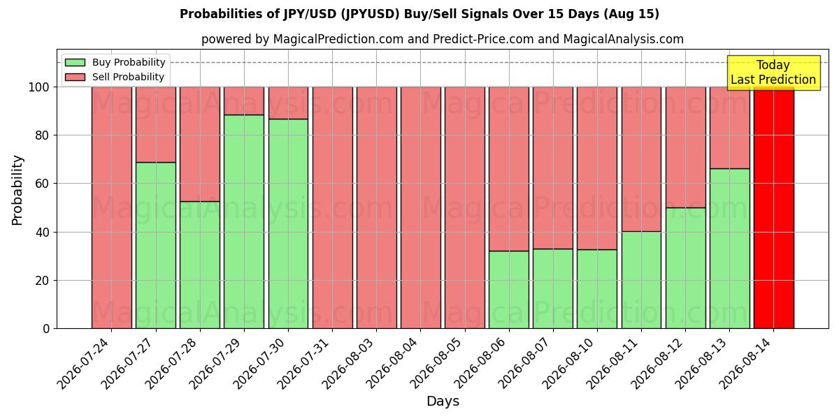 Sandsynligheder for JPY/USD (JPYUSD) købs-/salgsignaler ved brug af flere AI-modeller over 10 dage (15 Aug)