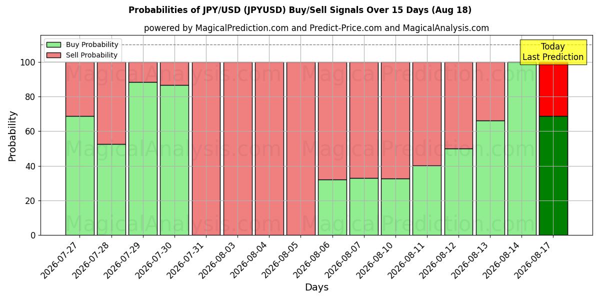 احتمالات إشارات شراء/بيع ين ياباني/دولار أمريكي (JPYUSD) باستخدام نماذج ذكاء اصطناعي متعددة على مدار 10 أيام (18 Aug)