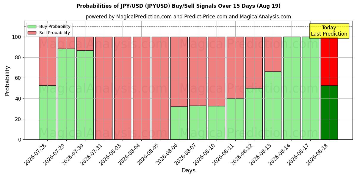 احتمالات إشارات شراء/بيع ين ياباني/دولار أمريكي (JPYUSD) باستخدام نماذج ذكاء اصطناعي متعددة على مدار 10 أيام (19 Aug)