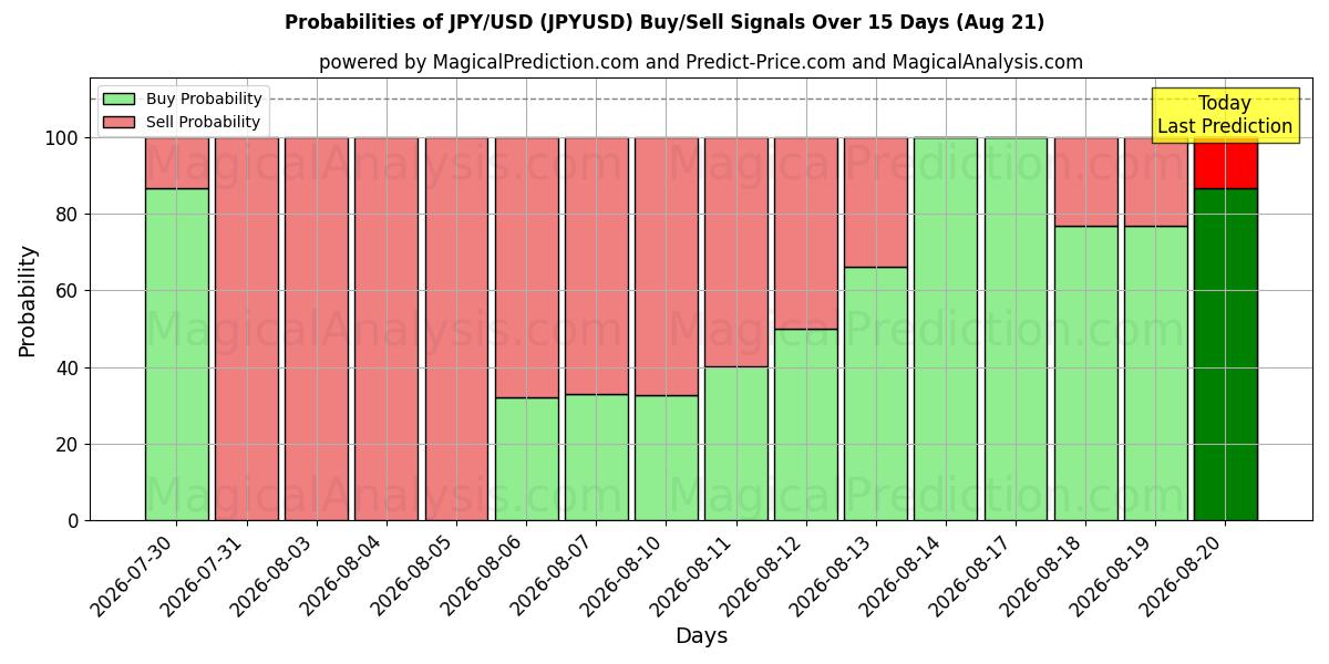 Sandsynligheder for JPY/USD (JPYUSD) købs-/salgsignaler ved brug af flere AI-modeller over 10 dage (21 Aug)