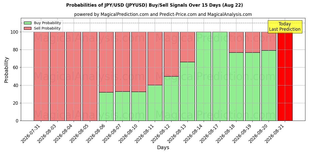 Probabilidades de señales de compra/venta de JPY/USD (JPYUSD) usando varios modelos de IA durante 10 días (22 Aug)
