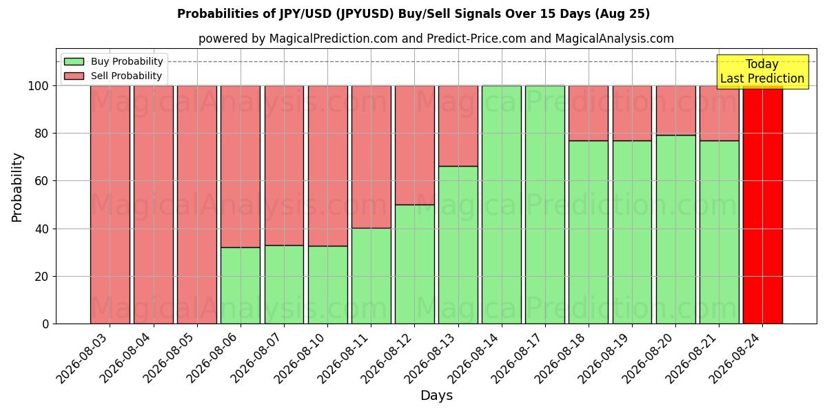 Mahdollisuudet JPY/USD (JPYUSD) osto/myyntisignaalille käyttäen useita tekoälymalleja 10 päivän aikana (25 Aug)