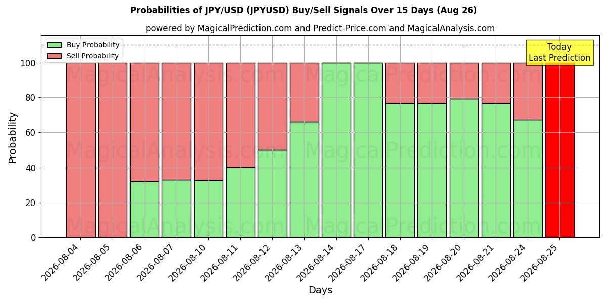 احتمالات سیگنال‌های خرید/فروش JPY/USD (JPYUSD) با استفاده از چندین مدل هوش مصنوعی در طول 10 روز (26 Aug)