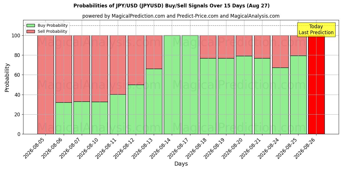 Probabilidades de señales de compra/venta de JPY/USD (JPYUSD) usando varios modelos de IA durante 10 días (27 Aug)