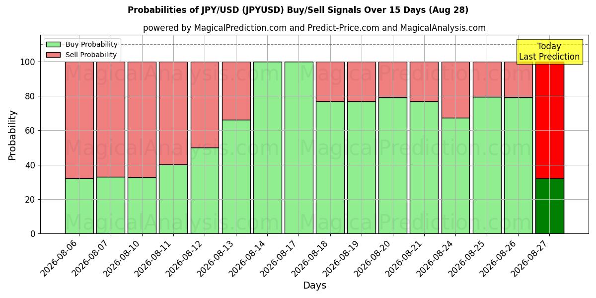 JPY/USD (JPYUSD) Alım/Satım Sinyalleri için Birkaç AI Modeli ile 10 Günlük Olasılıklar (28 Aug)