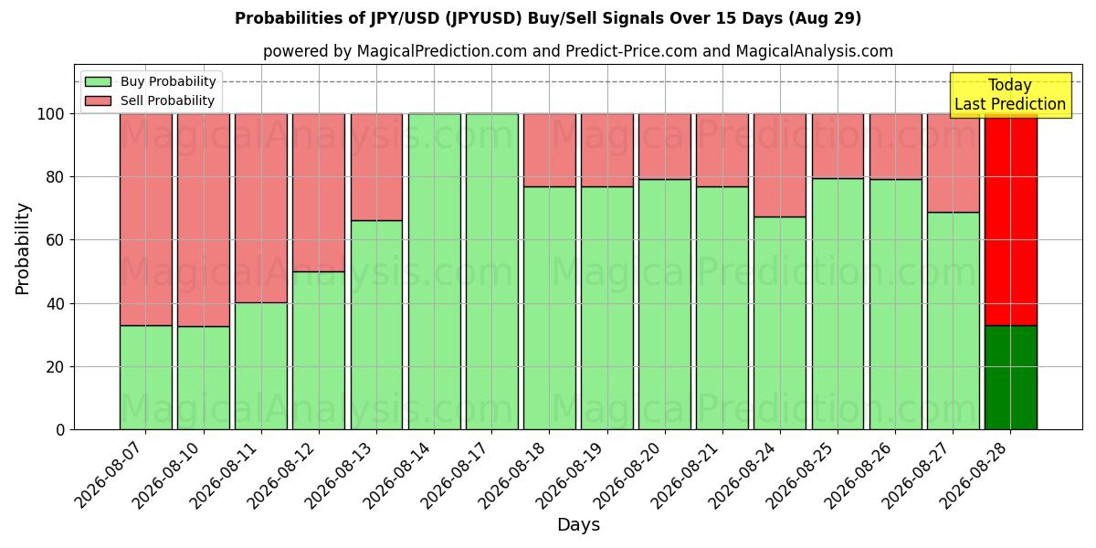 احتمالات إشارات شراء/بيع ين ياباني/دولار أمريكي (JPYUSD) باستخدام نماذج ذكاء اصطناعي متعددة على مدار 10 أيام (29 Aug)
