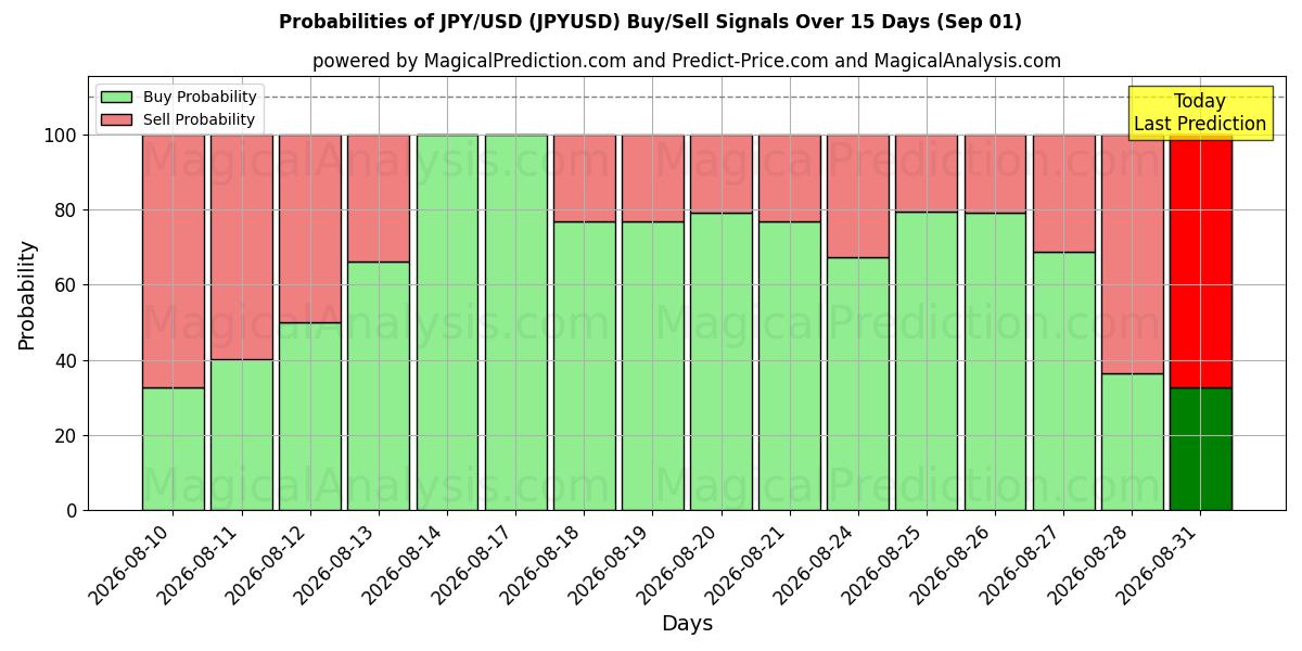 Probabilidades de señales de compra/venta de JPY/USD (JPYUSD) usando varios modelos de IA durante 10 días (01 Sep)
