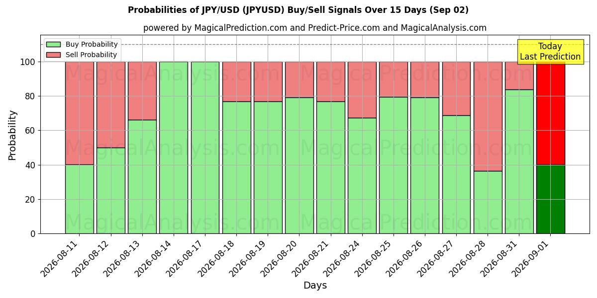 احتمالات سیگنال‌های خرید/فروش JPY/USD (JPYUSD) با استفاده از چندین مدل هوش مصنوعی در طول 10 روز (02 Sep)