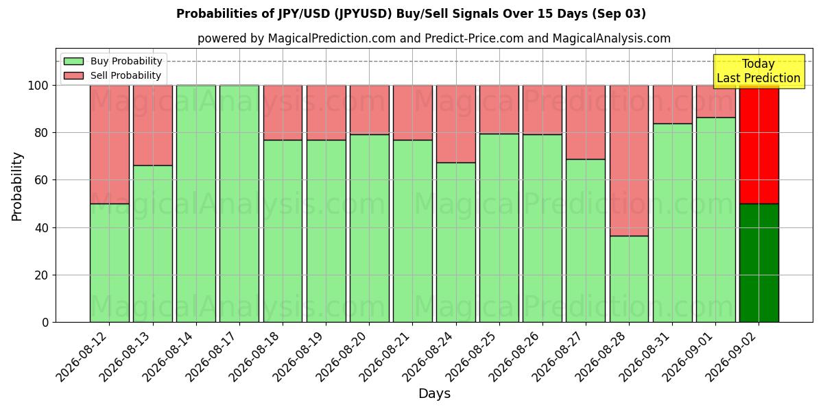 Probabilidades de señales de compra/venta de JPY/USD (JPYUSD) usando varios modelos de IA durante 10 días (03 Sep)