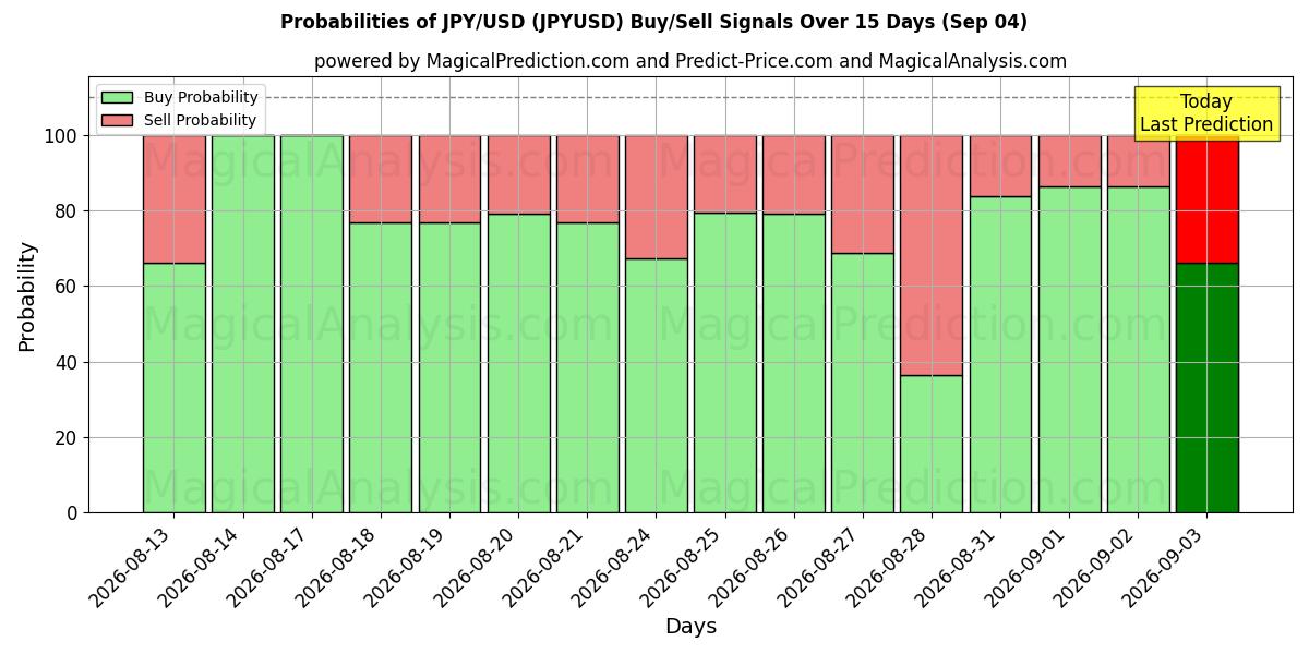 Probabilità di segnali di acquisto/vendita JPY/USD (JPYUSD) utilizzando diversi modelli IA su 10 giorni (04 Sep)