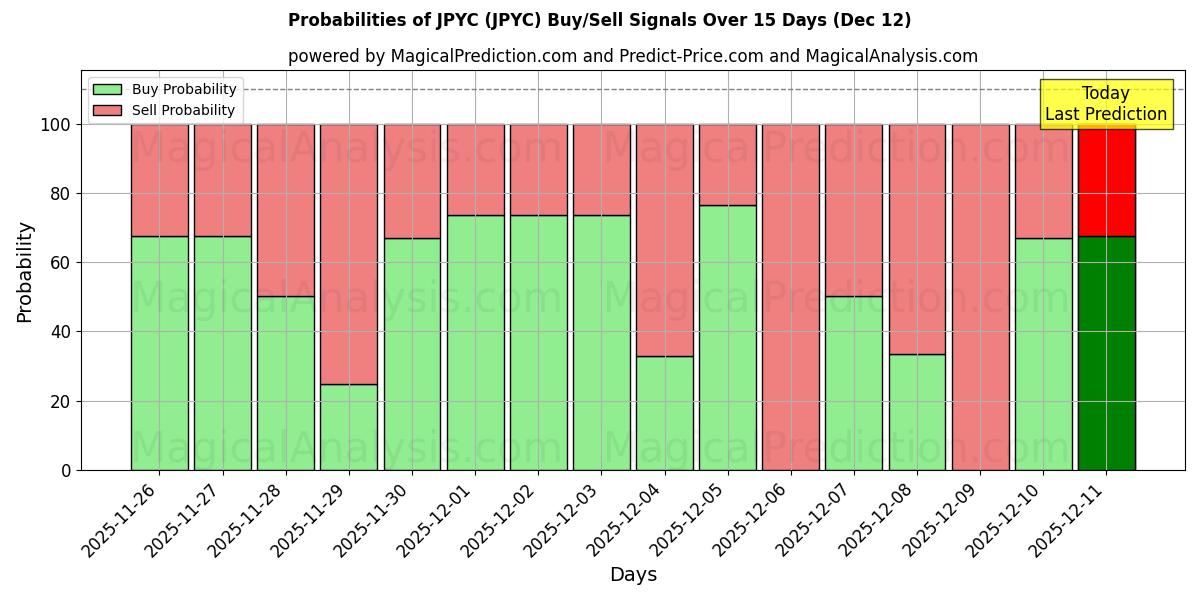 Probabilities of 日元委员会 (JPYC) Buy/Sell Signals Using Several AI Models Over 5 Days (12 Dec) 